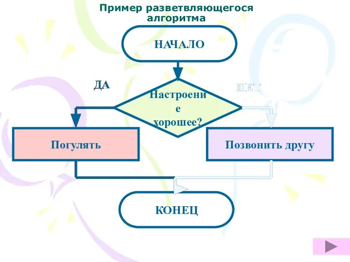 Настроение хорошее? Позвонить другу Погулять ДА НЕТ НАЧАЛО КОНЕЦ ДА НЕТ ДА НЕТ Пример разветвляющегося алгоритма