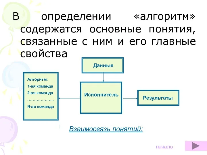 В определении «алгоритм» содержатся основные понятия, связанные с ним и его