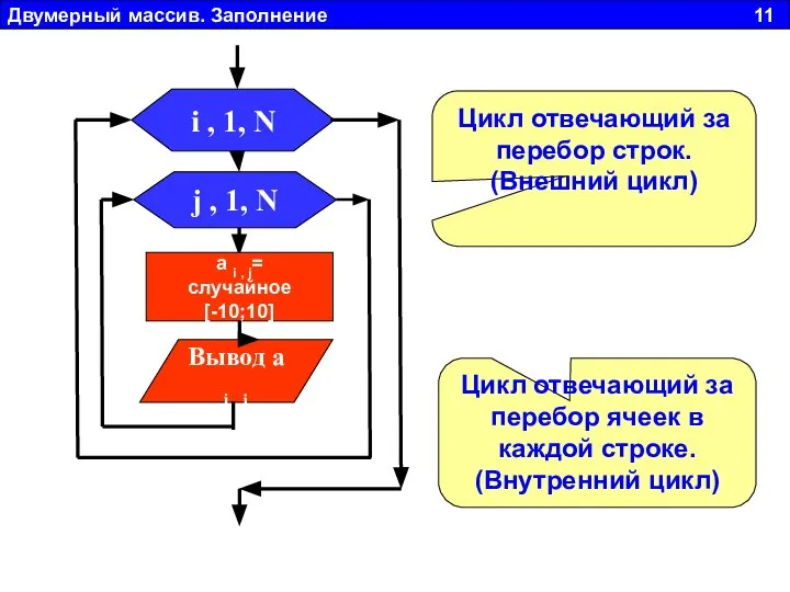 Двумерный массив. Заполнение 11 j , 1, N Вывод a i