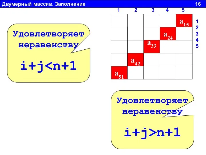 Двумерный массив. Заполнение 16 a15 a24 a33 a42 a51 Удовлетворяет неравенству