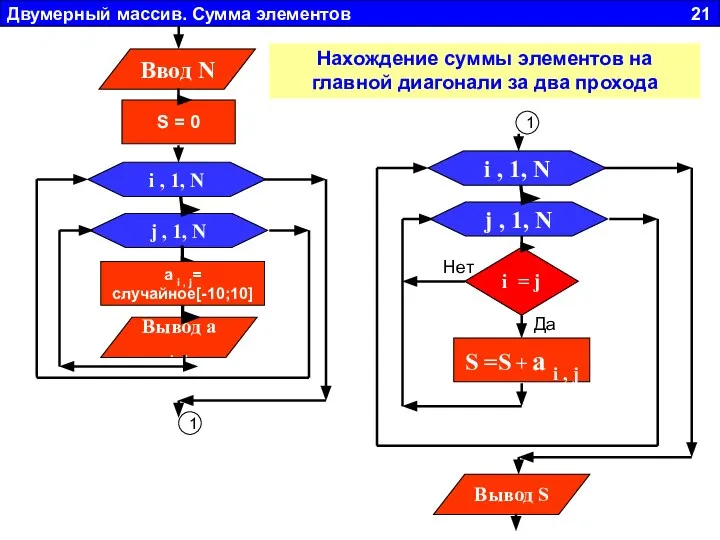 Двумерный массив. Сумма элементов 21 1 Нахождение суммы элементов на главной диагонали за два прохода