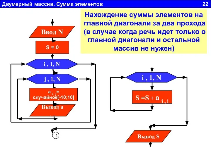 Двумерный массив. Сумма элементов 22 i , 1, N S =S