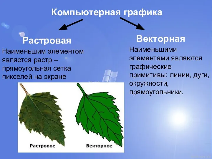 Компьютерная графика Растровая Векторная Наименьшим элементом является растр – прямоугольная сетка