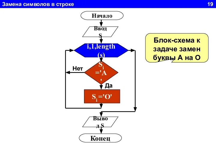 Замена символов в строке 19 Начало Ввод S i,1,length(s) Si ='A'