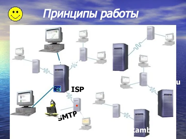 Принципы работы • • • Mail.ru Aport.ru Rambler.ru Yandex.ru SMTP ISP