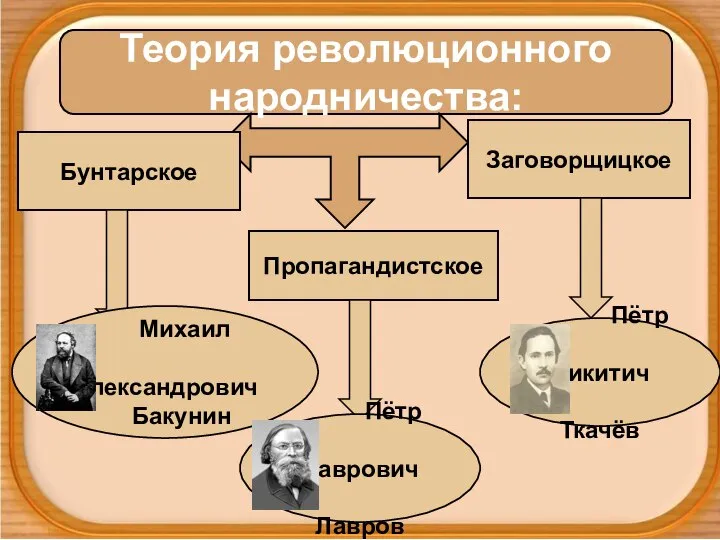 Теория революционного народничества: Бунтарское Пропагандистское Заговорщицкое Михаил Александрович Бакунин Пётр Лаврович Лавров Пётр Никитич Ткачёв