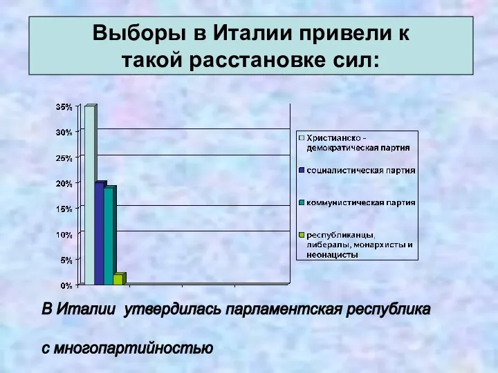 Выборы в Италии привели к такой расстановке сил: В Италии утвердилась парламентская республика с многопартийностью