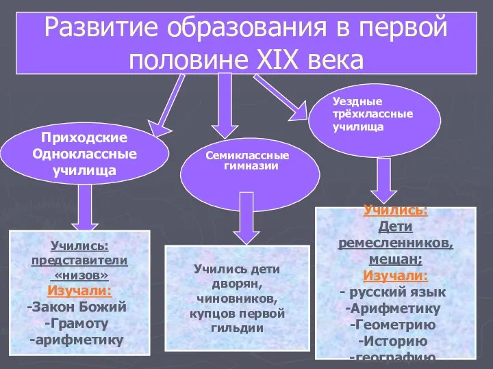 Развитие образования в первой половине XIX века Приходские Одноклассные училища Уездные