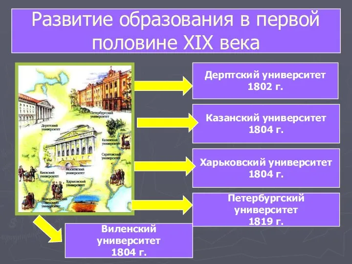 Развитие образования в первой половине XIX века Дерптский университет 1802 г.