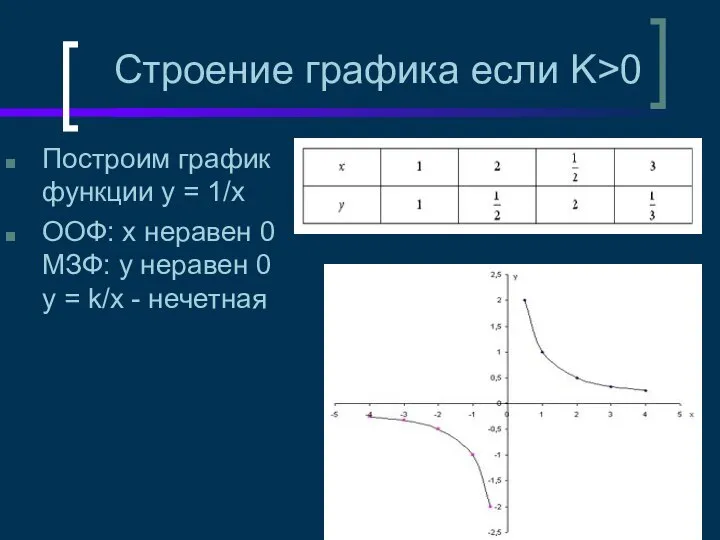 Построим график функции y = 1/x ООФ: х неравен 0 МЗФ: