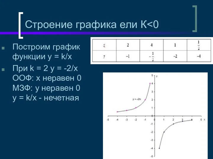 Построим график функции y = k/x При k = 2 y