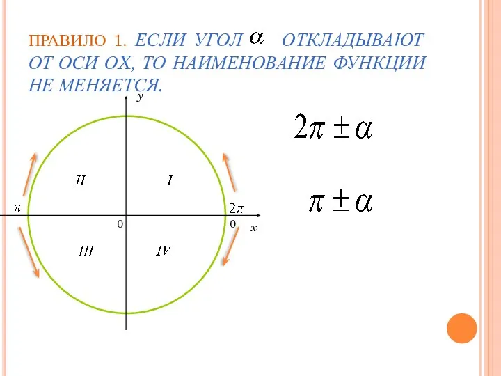 ПРАВИЛО 1. ЕСЛИ УГОЛ ОТКЛАДЫВАЮТ ОТ ОСИ ОX, ТО НАИМЕНОВАНИЕ ФУНКЦИИ