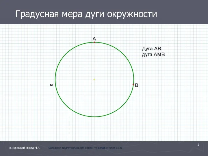 Градусная мера дуги окружности (с) Коробейникова Н.А. материал подготовлен для сайта matematika.ucoz.com