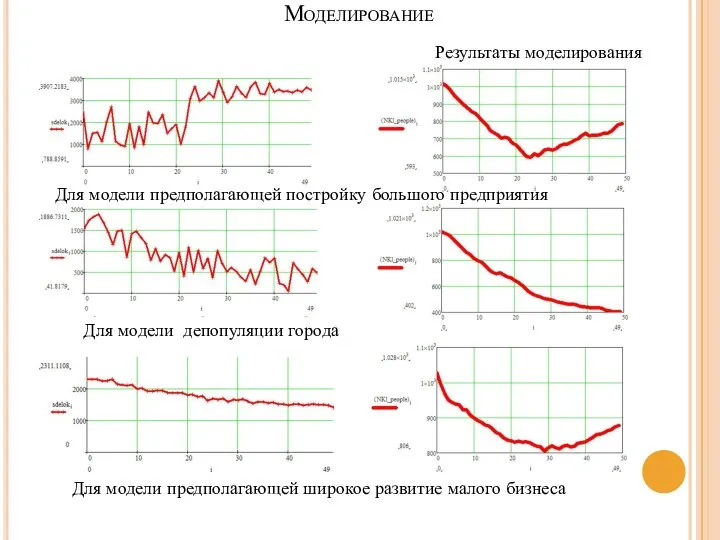 Моделирование Для модели депопуляции города Для модели предполагающей широкое развитие малого