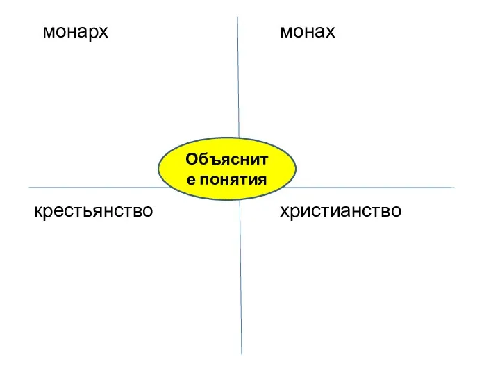 монарх монах крестьянство христианство Объясните понятия