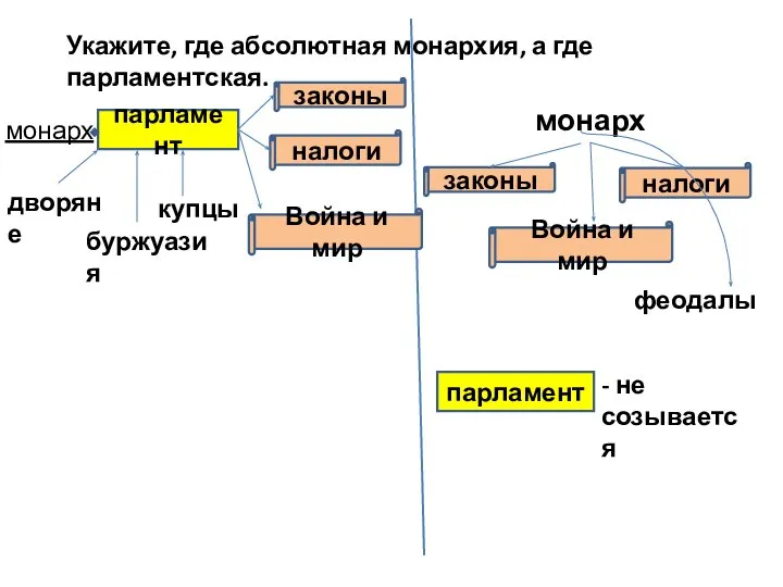 Укажите, где абсолютная монархия, а где парламентская. парламент Война и мир