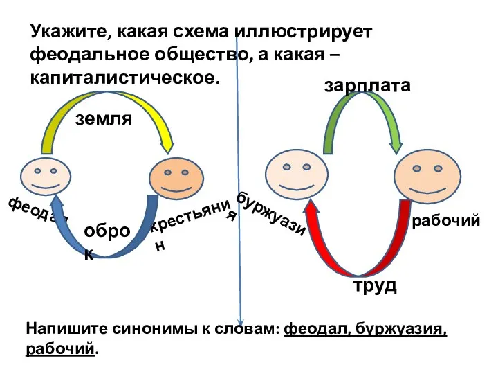 феодал крестьянин земля оброк буржуазия рабочий зарплата труд Укажите, какая схема