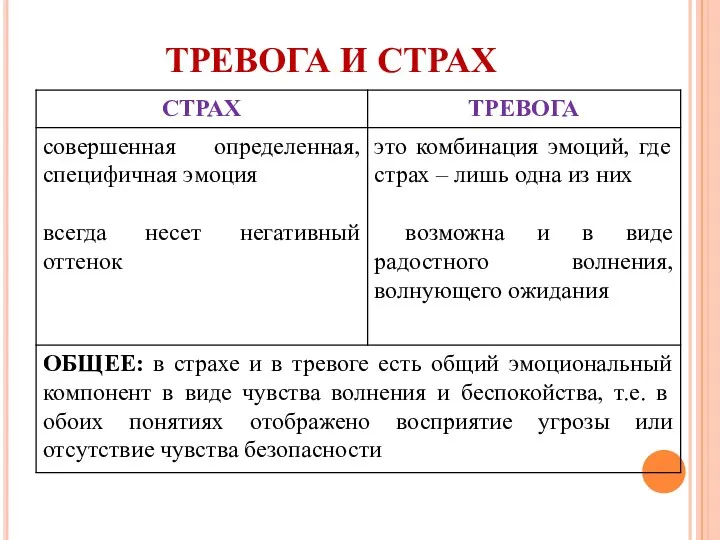 ТРЕВОГА И СТРАХ