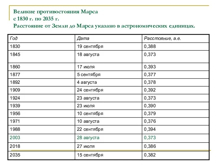 Великие противостояния Марса с 1830 г. по 2035 г. Расстояние от