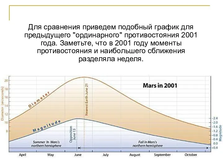 Для сравнения приведем подобный график для предыдущего "ординарного" противостояния 2001 года.