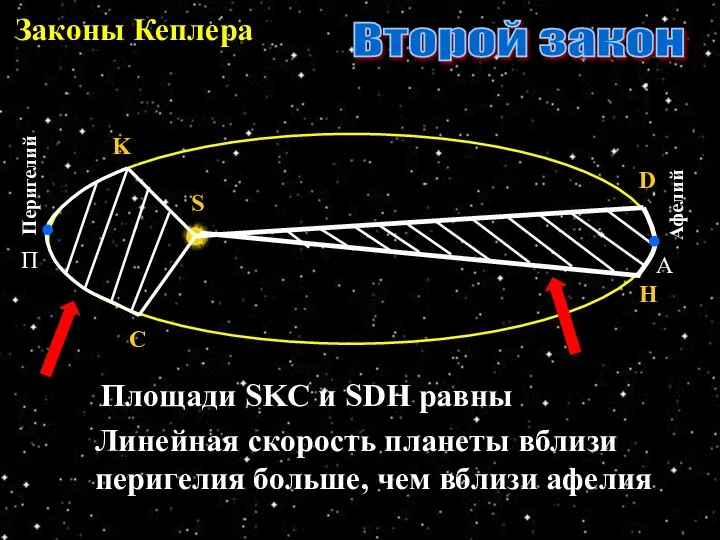 Законы Кеплера Второй закон S H D C K Площади SKC