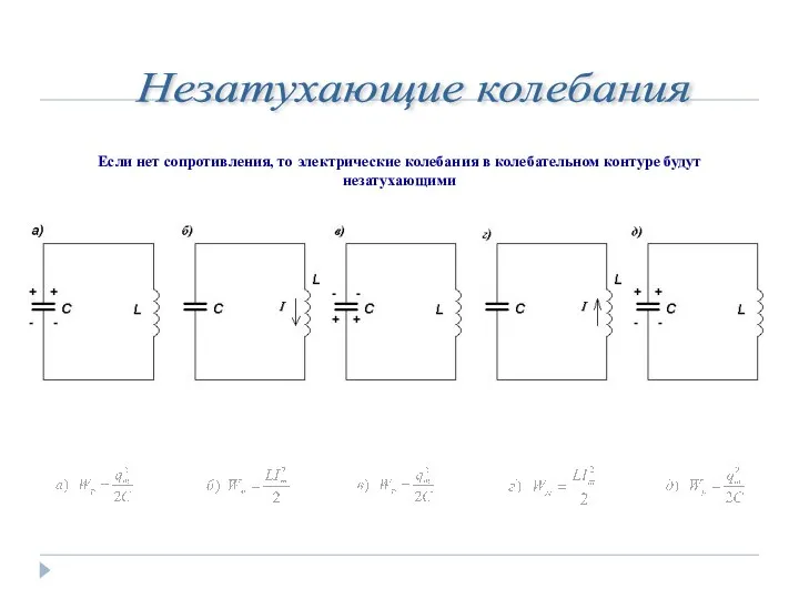 Незатухающие колебания Если нет сопротивления, то электрические колебания в колебательном контуре будут незатухающими