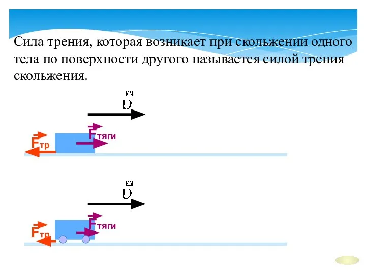 Сила трения, которая возникает при скольжении одного тела по поверхности другого называется силой трения скольжения.