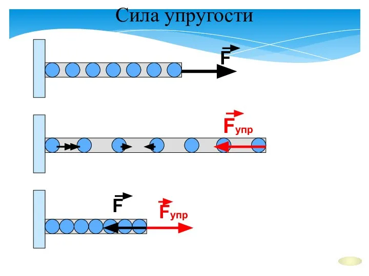 Сила упругости