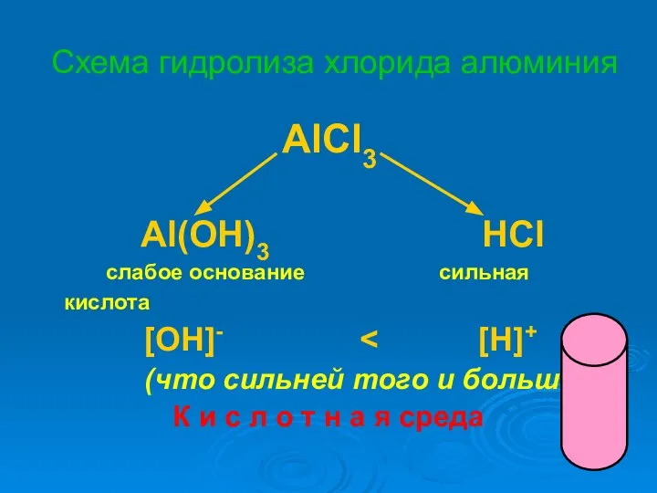 Схема гидролиза хлорида алюминия AlCl3 Al(OH)3 HCl слабое основание сильная кислота