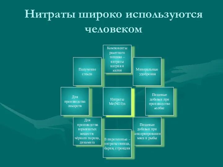 Нитраты широко используются человеком