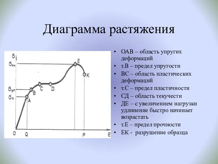 Диаграмма растяжения ОАВ – область упругих деформаций т.В – предел упругости