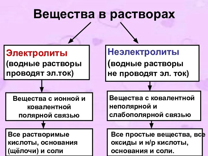 Вещества в растворах Электролиты (водные растворы проводят эл.ток) Неэлектролиты (водные растворы