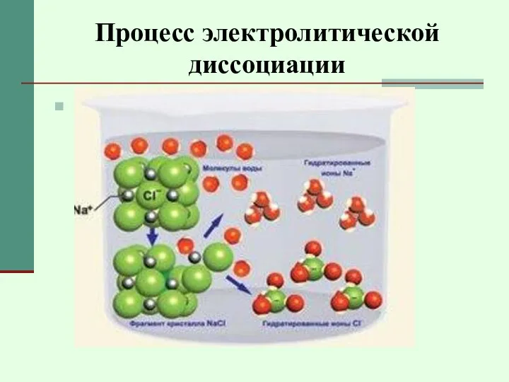 Процесс электролитической диссоциации Распад молекул электролита на ионы