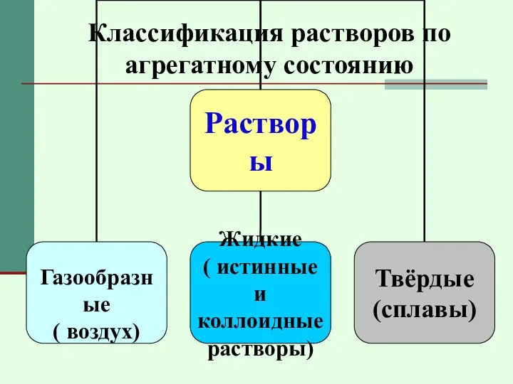 Классификация растворов по агрегатному состоянию