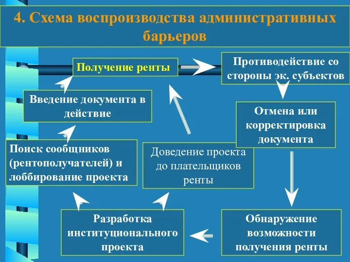 4. Схема воспроизводства административных барьеров Обнаружение возможности получения ренты Разработка институционального