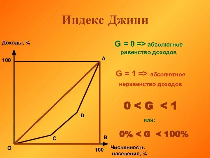 Индекс Джини Доходы, % Численность населения, % 100 100 О А