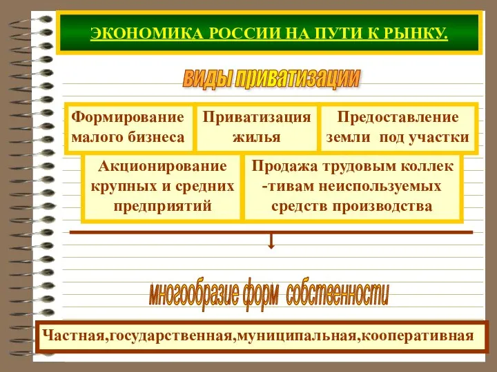 ЭКОНОМИКА РОССИИ НА ПУТИ К РЫНКУ. виды приватизации Формирование малого бизнеса