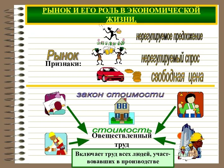 РЫНОК И ЕГО РОЛЬ В ЭКОНОМИЧЕСКОЙ ЖИЗНИ. закон стоимости Включает труд