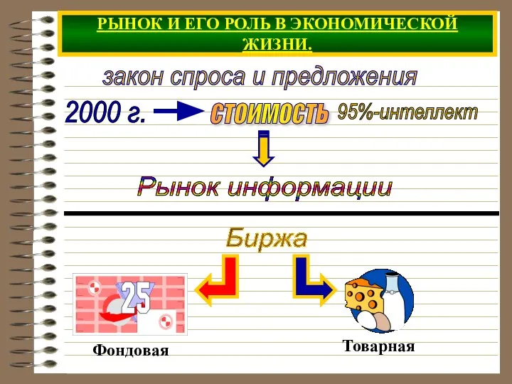 РЫНОК И ЕГО РОЛЬ В ЭКОНОМИЧЕСКОЙ ЖИЗНИ. закон спроса и предложения 2000 г. Биржа