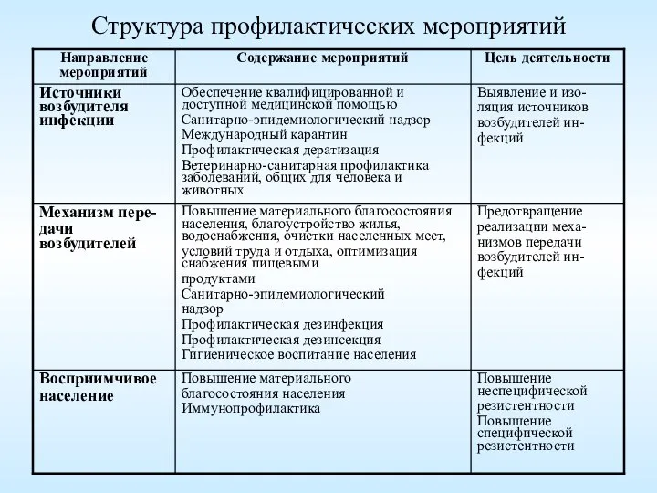 Структура профилактических мероприятий