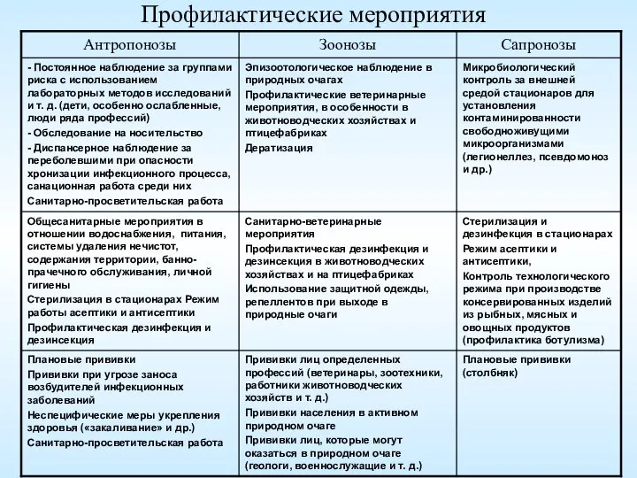 Профилактические мероприятия