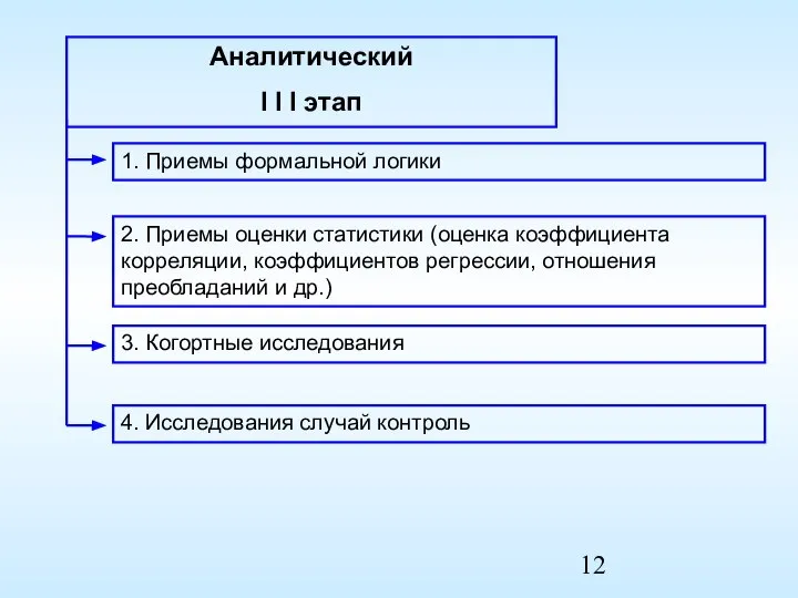 1. Приемы формальной логики Аналитический I I I этап 3. Когортные