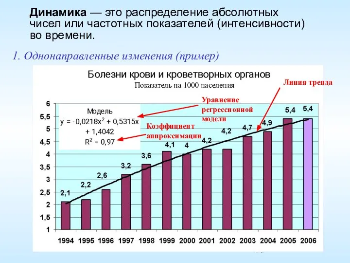 Динамика — это распределение абсолютных чисел или частотных показателей (интенсивности) во