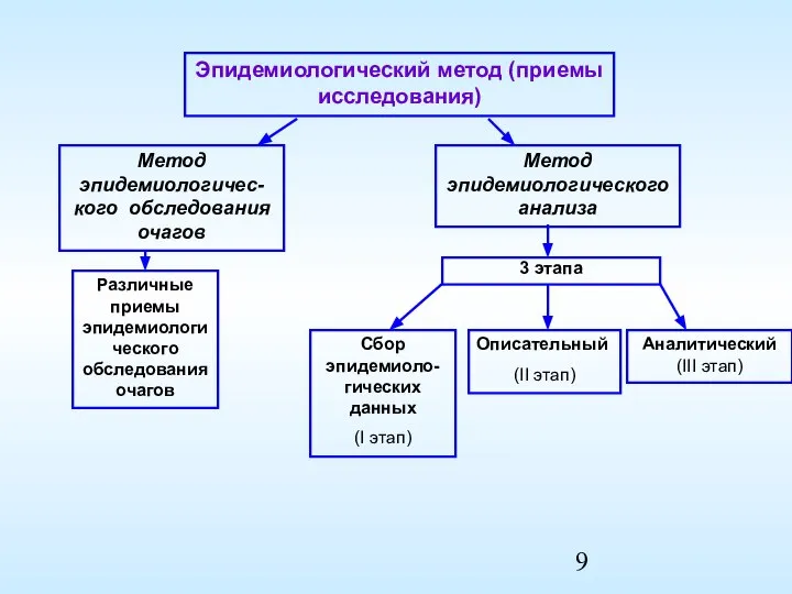 Эпидемиологический метод (приемы исследования) Метод эпидемиологичес-кого обследования очагов Метод эпидемиологического анализа