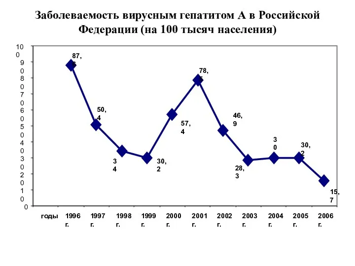 Заболеваемость вирусным гепатитом А в Российской Федерации (на 100 тысяч населения)