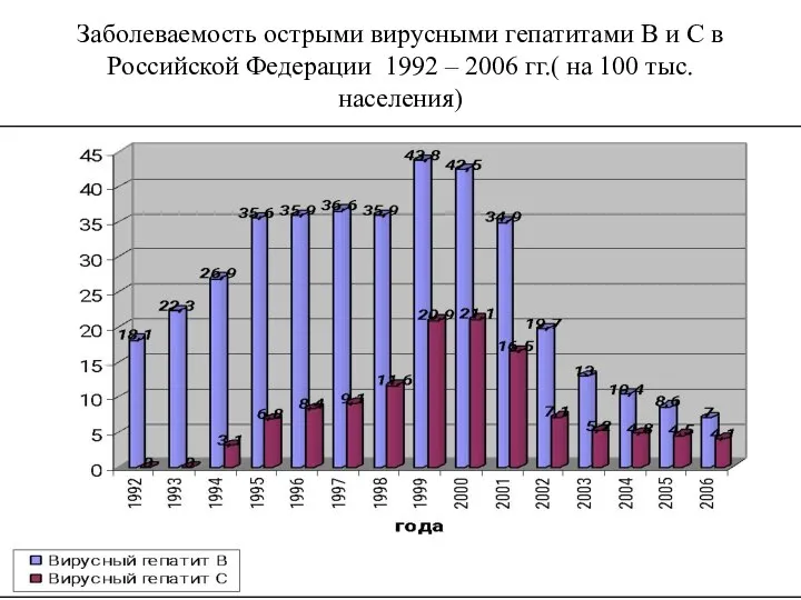 Заболеваемость острыми вирусными гепатитами В и С в Российской Федерации 1992