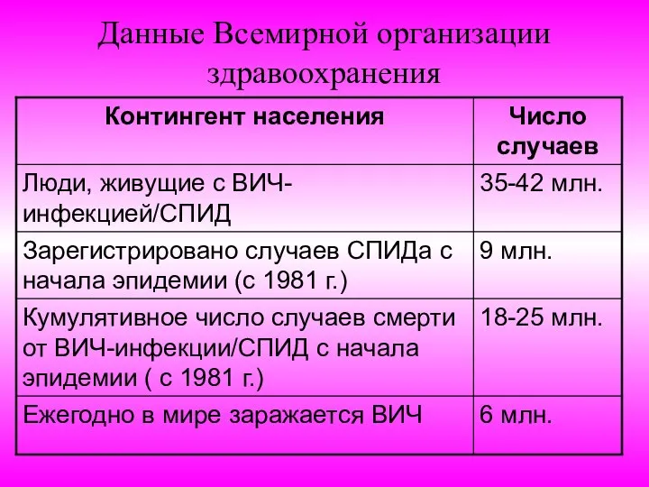 Данные Всемирной организации здравоохранения