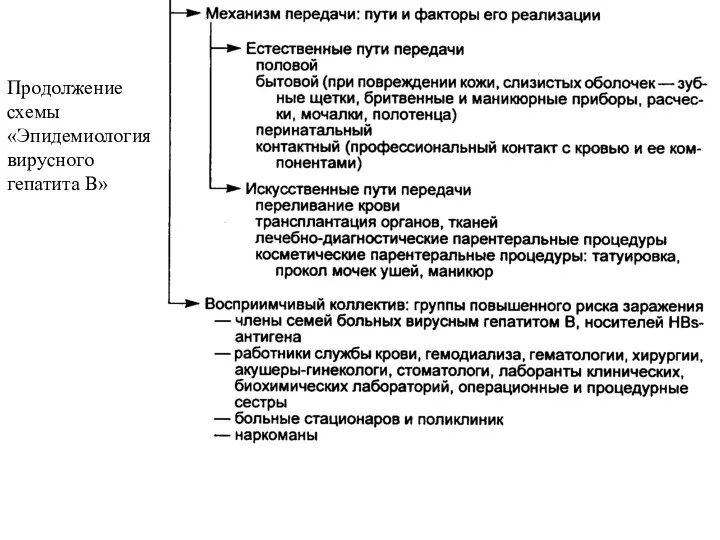 Продолжение схемы «Эпидемиология вирусного гепатита В»