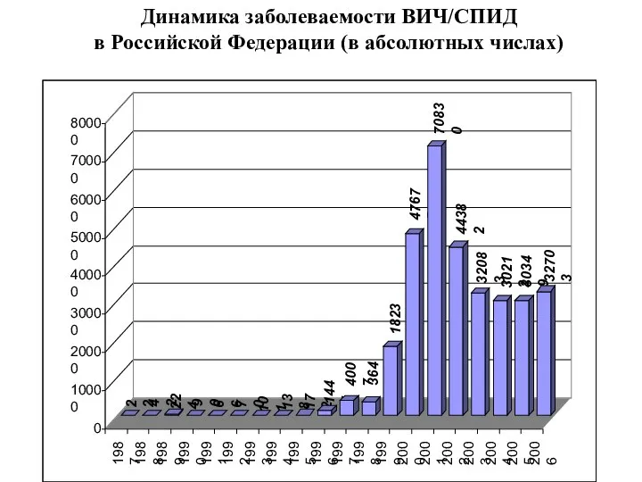 Динамика заболеваемости ВИЧ/СПИД в Российской Федерации (в абсолютных числах) 22 42