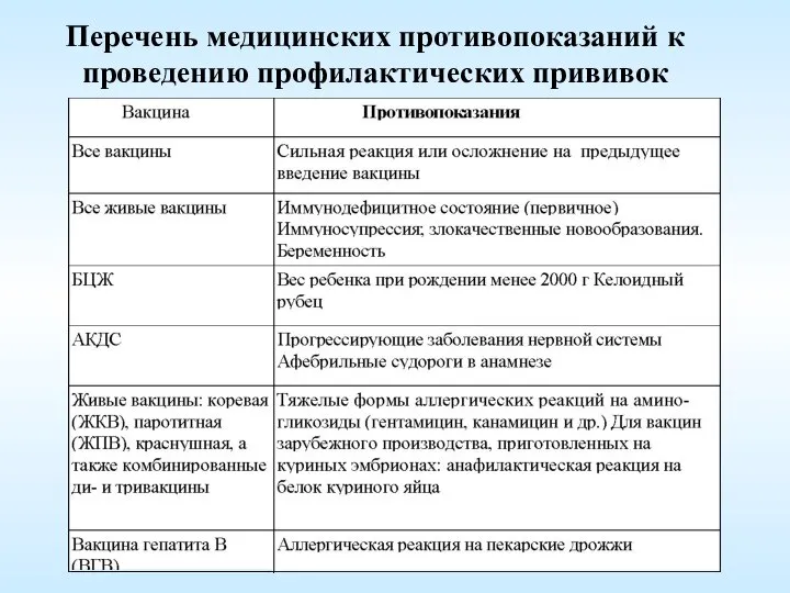 Перечень медицинских противопоказаний к проведению профилактических прививок